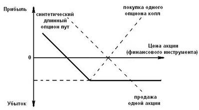 Проданный Опцион Пут Это